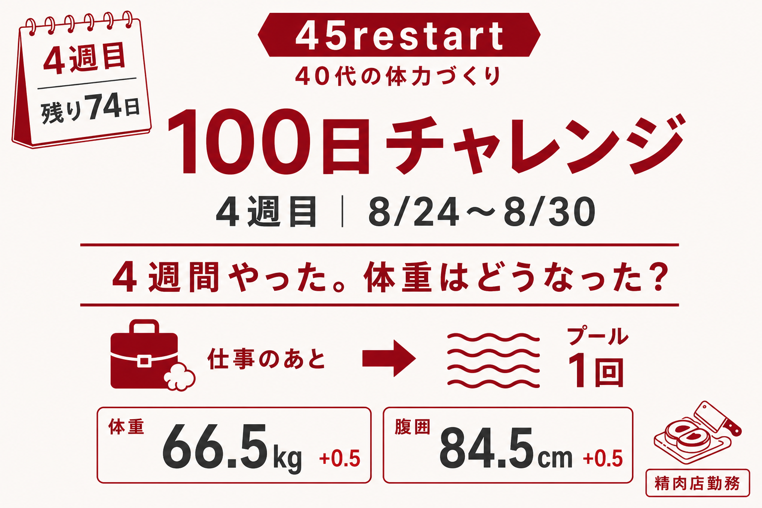 100日チャレンジ4週目の記録。体重66.5kgと腹囲84.5cm