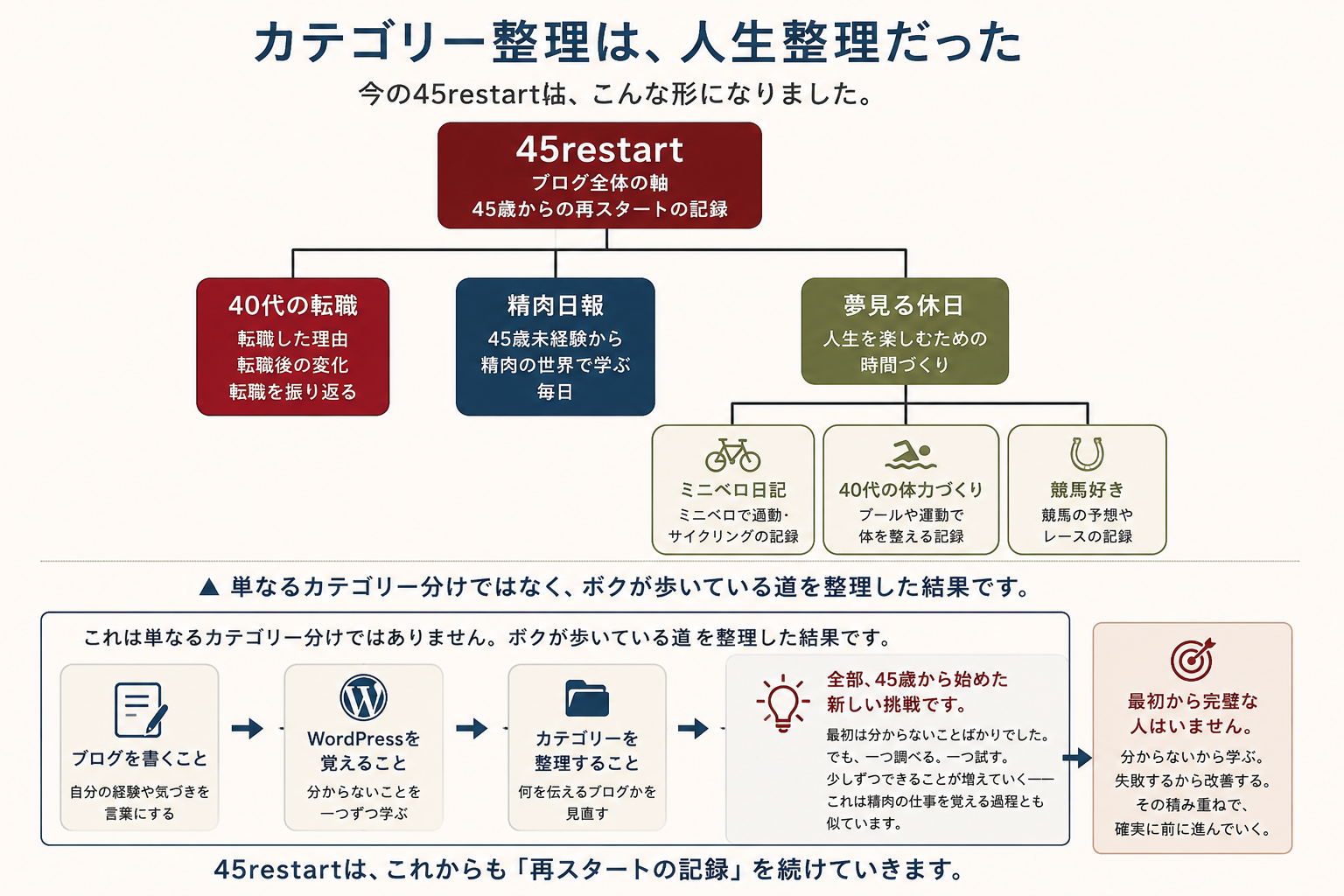 WordPressで整理した45restartのブログカテゴリー一覧
