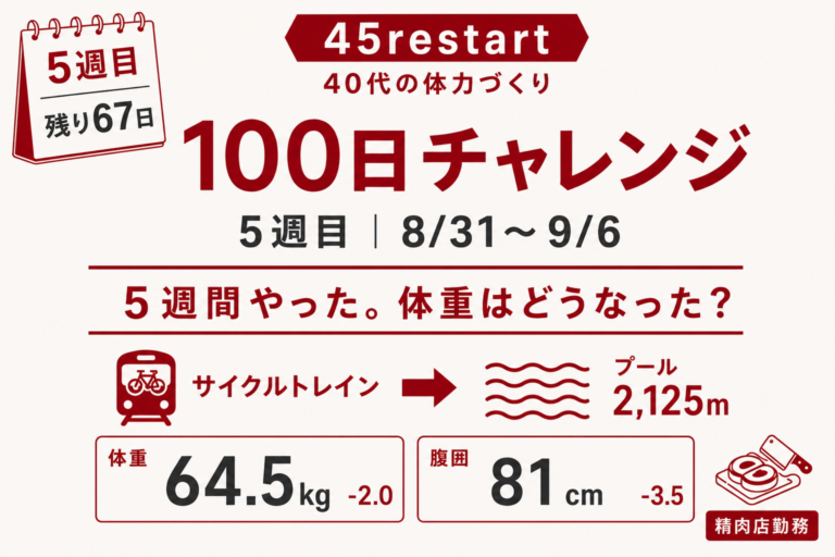5週間目。体重は−1.5kg、腹囲は−3cm｜45歳の100日チャレンジ