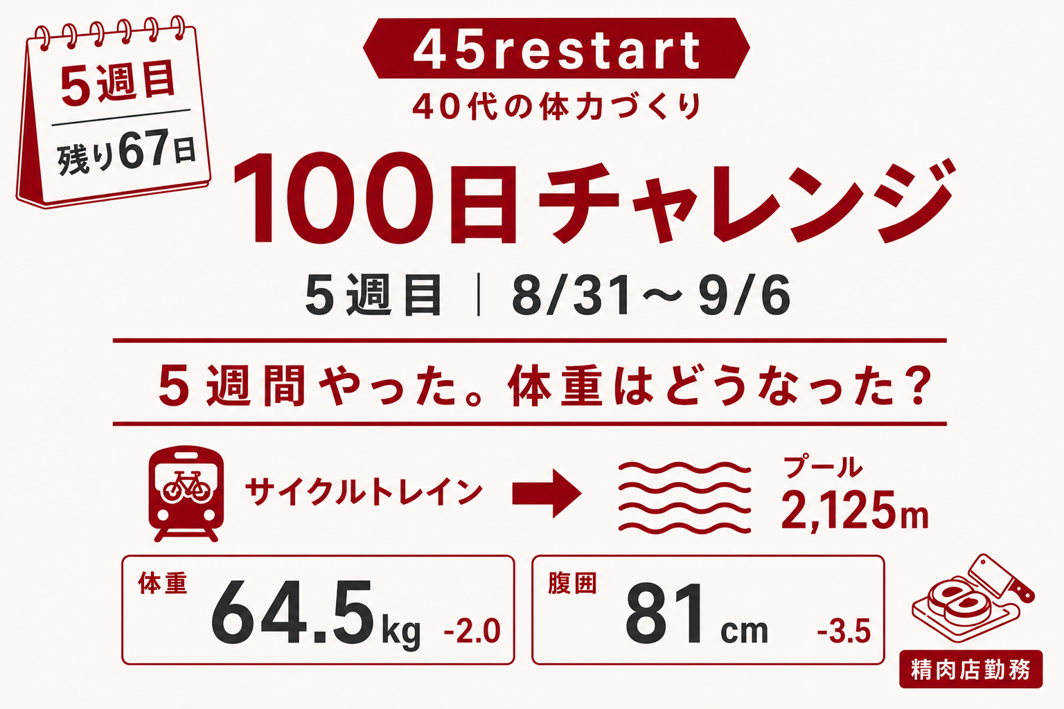 100日チャレンジ5週目 体重64.5kg サイクルトレイン プール2125m 45歳