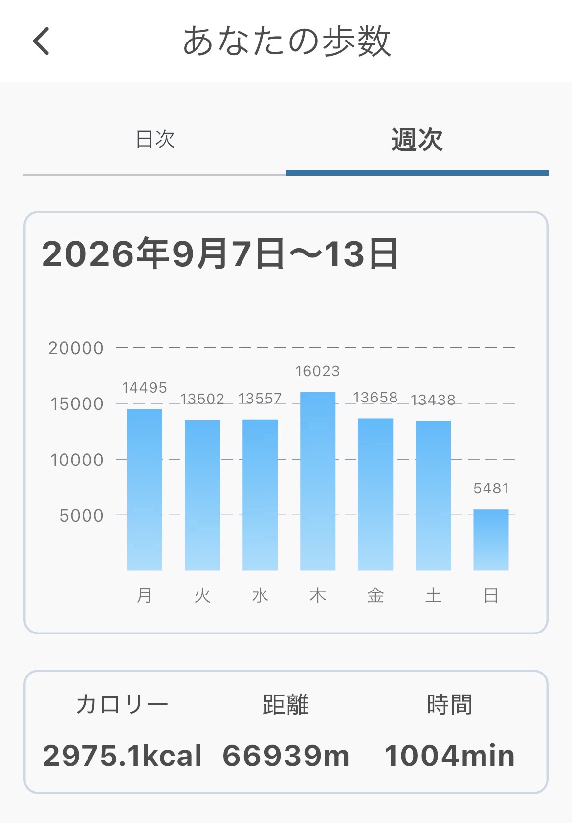 9/7〜9/13 歩数の週次記録