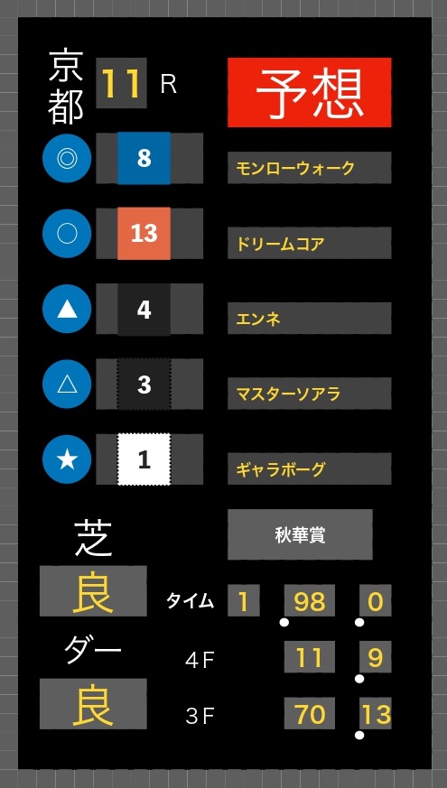 秋華賞の予想印。◎8番モンローウォーク、○13番ドリームコア、▲4番エンネ、△3番マスターソアラ、★1番ギャラボーグ