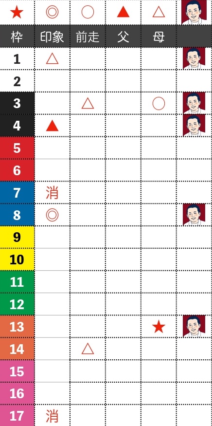 自分で印をつけた秋華賞の傾向血統表。列は枠、印象、前走、父、母