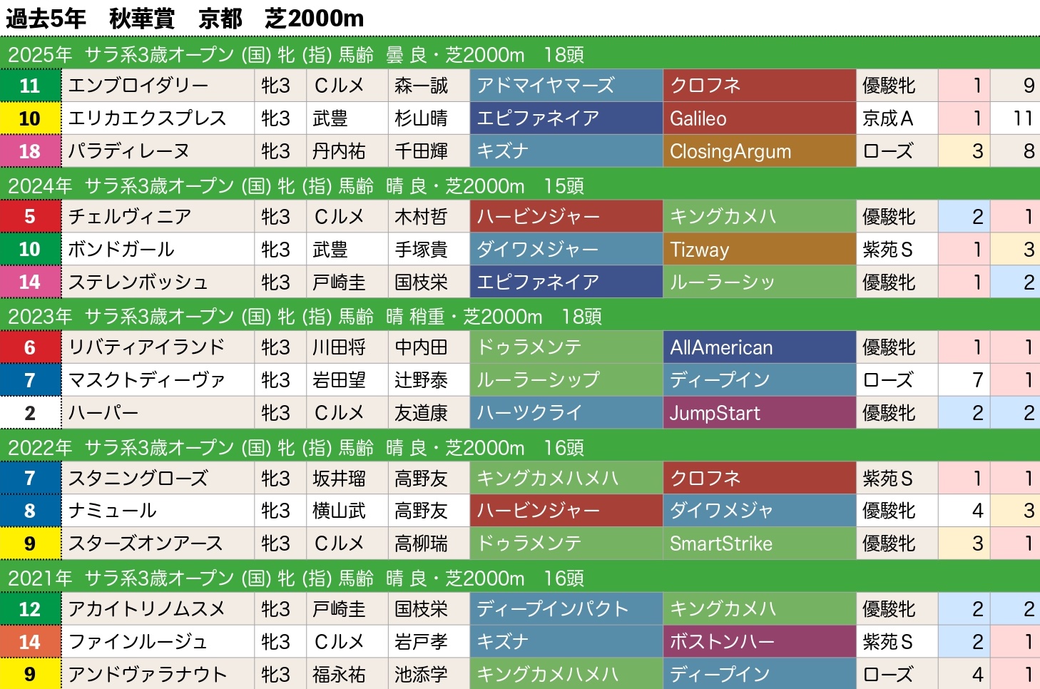 秋華賞の過去5年。2021年から2025年の1着から3着、血統と前走