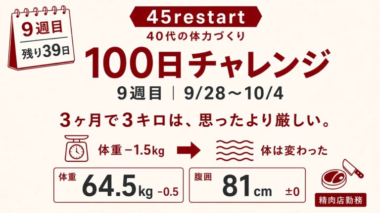【100日チャレンジ9週目】3ヶ月で3キロは、思ったより厳しい45歳